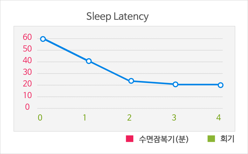 수면잠복기 그래프