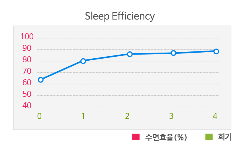 수면효율 그래프